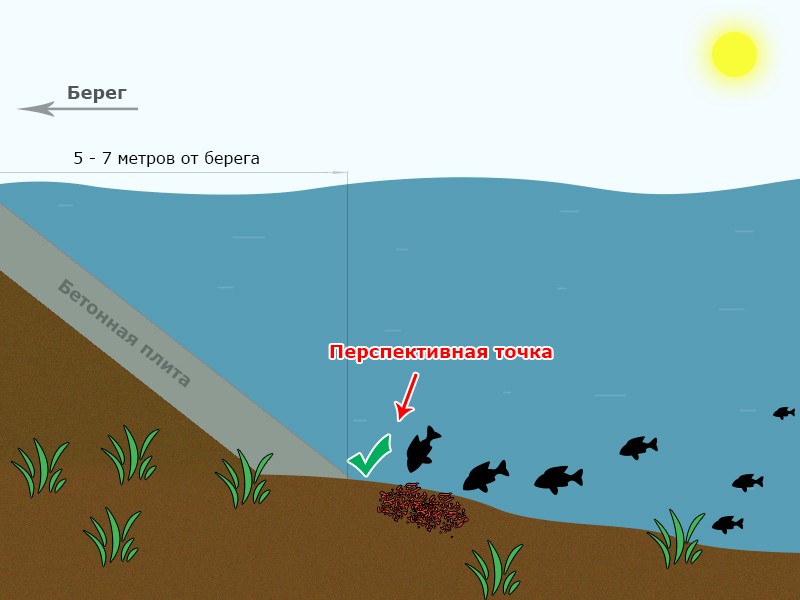 Выбираем перспективное место ловли фидером или поиск места ловли на фидер маркерным грузом (1) откройте кликом